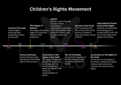 History of child rights .